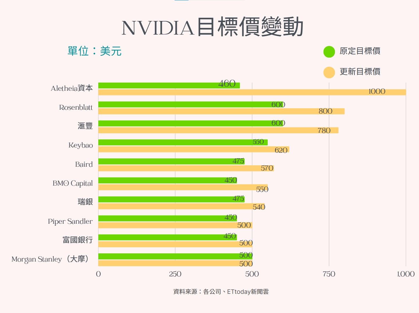 ▲各大機構看NVIDIA目標價。（圖／記者蕭文康整理）