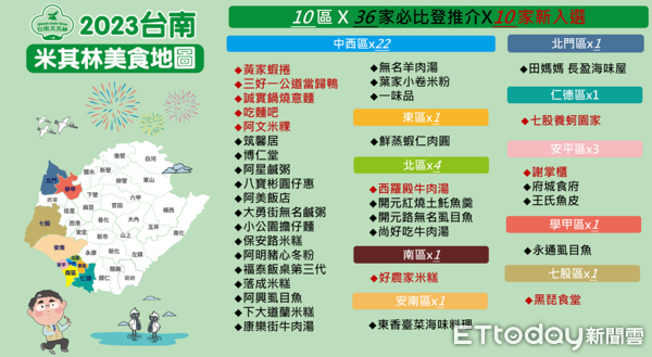 ▲知名國際美食評鑑《米其林指南》必比登推介23日發布，繼去年台南首次被納入評鑑地區，今年有36間美食店家入選必比登推介，10家新入選為全台最多。（圖／記者林東良翻攝，下同）