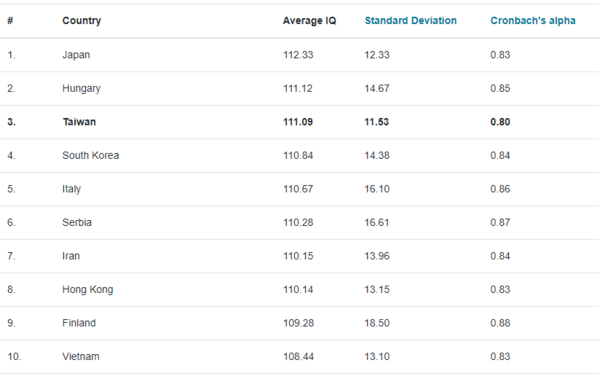 ▲▼Wiqtcom所公布的2023智商排名前10名。（圖／翻攝自Wiqtcom）