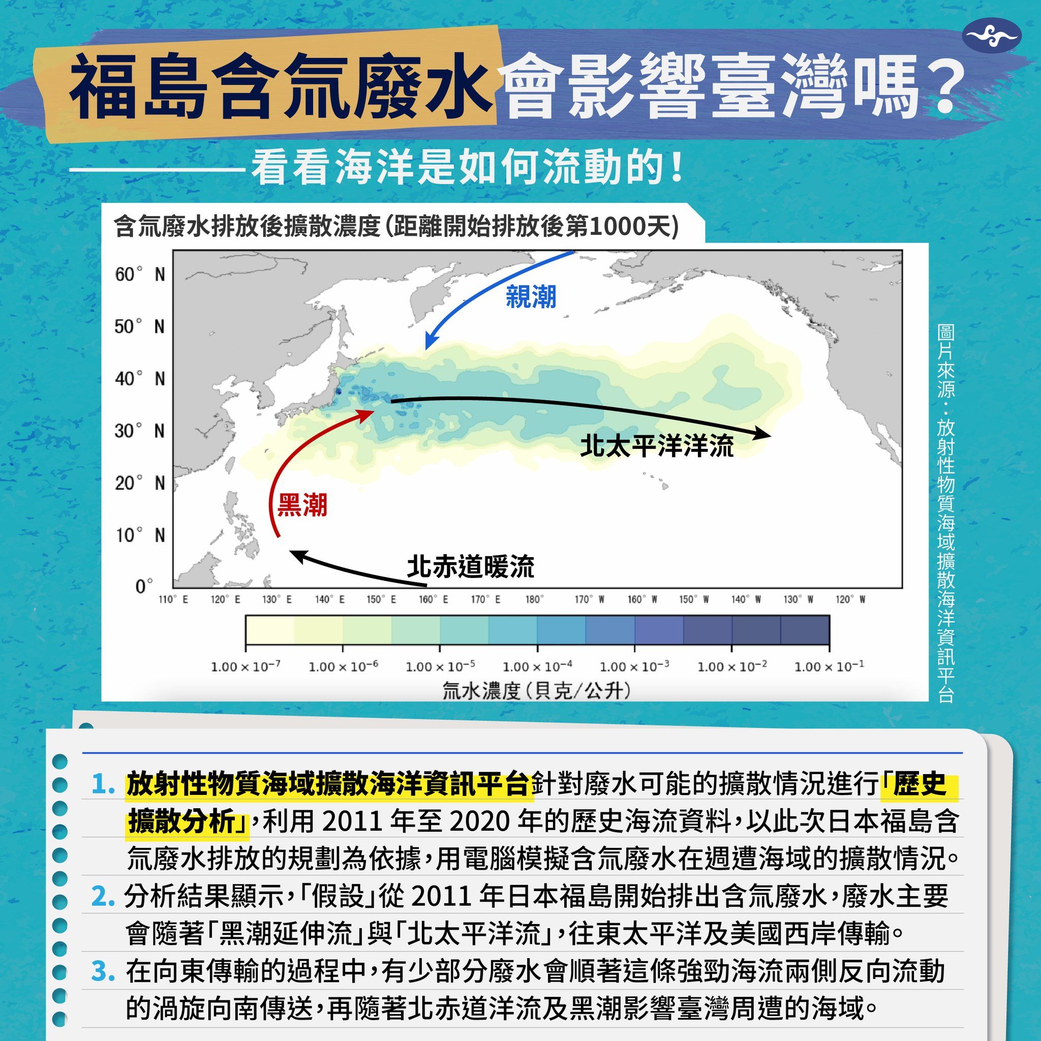 日本福島含氚廢水擴散濃度動態模擬分析。（圖／翻攝自Facebook／報氣候-中央氣象局）
