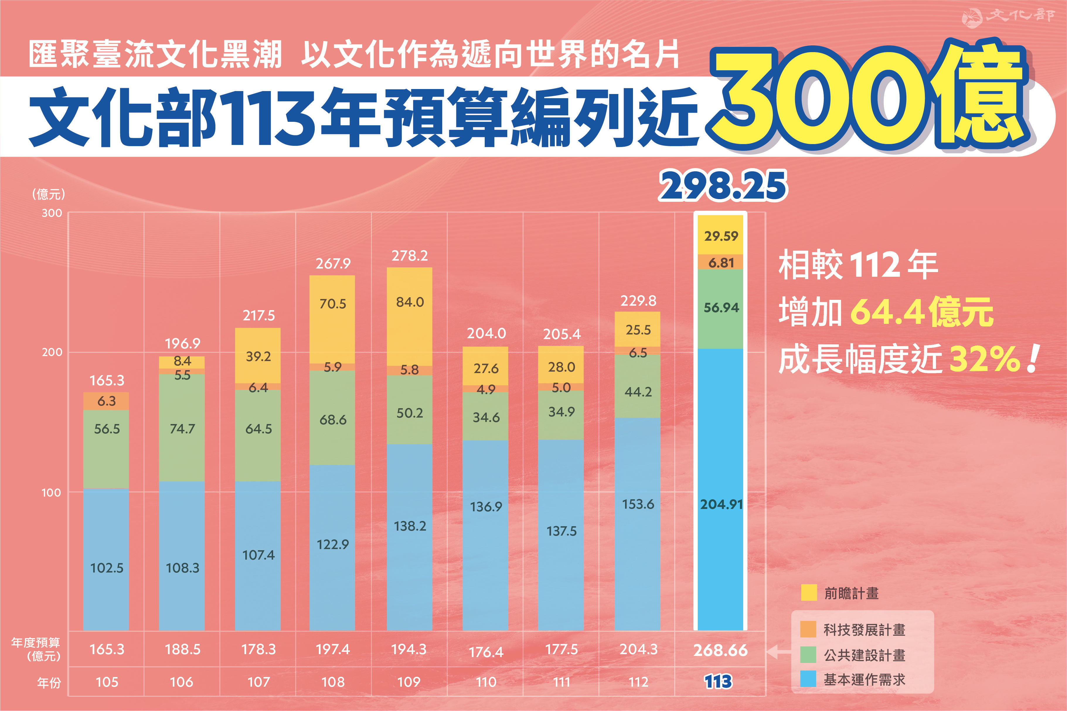 ▲▼文化部113年預算編列近300億元，相較112年增加64.4億元，成長幅度近32％。（圖／文化部提供）