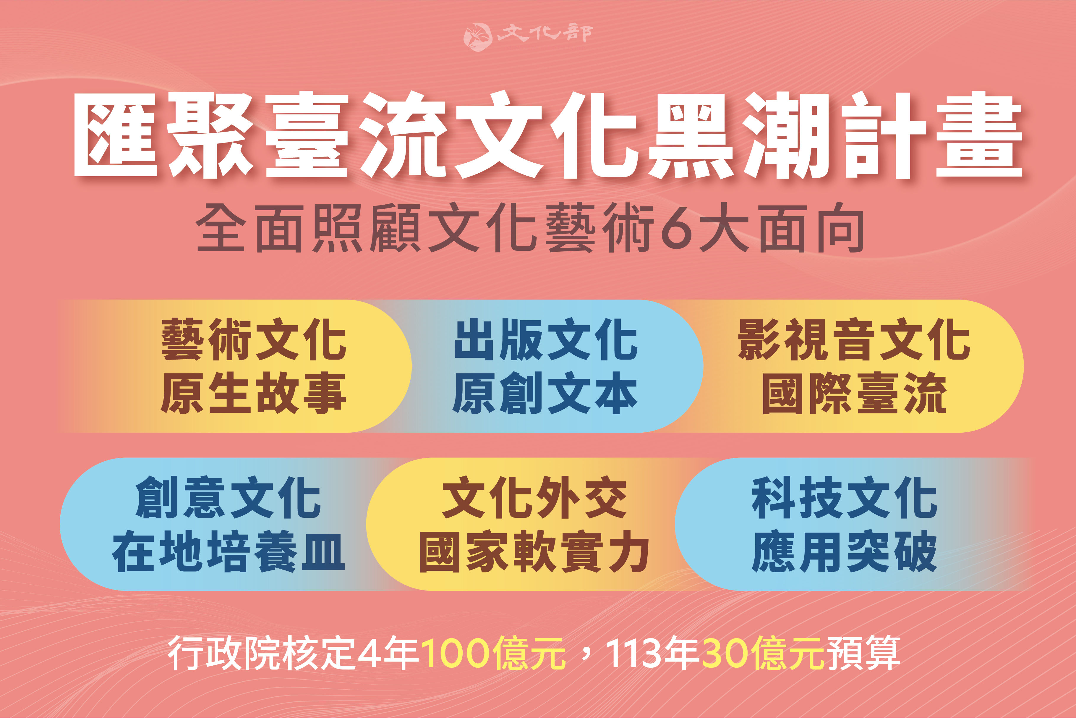 ▲▼文化部113年預算編列近300億元，相較112年增加64.4億元，成長幅度近32％。（圖／文化部提供）