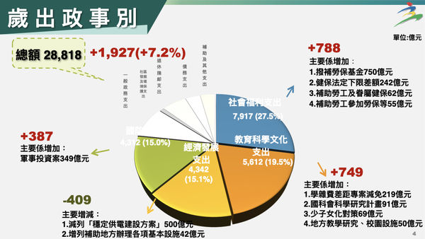 ▲▼主計處公布113年度中央政府總預算案編列情形。（圖／行政院提供）