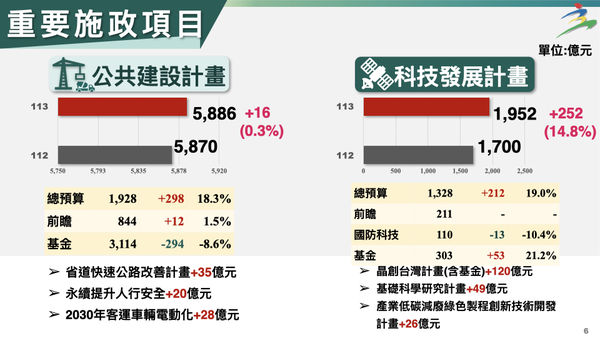 ▲▼主計處公布113年度中央政府總預算案編列情形。（圖／行政院提供）