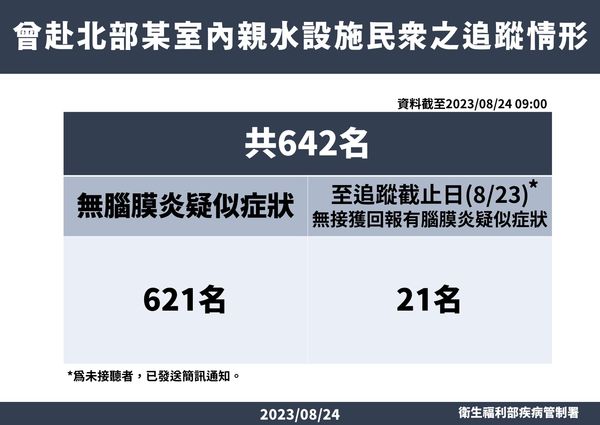 ▲▼新北市發生食腦蟲奪命事件，疾管署8/24公布追蹤者最新情形。（圖／疾管署提供）