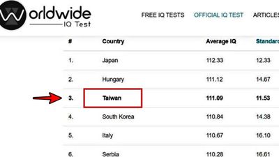 國人平均智商是111！2023全球智力排名出爐　台灣去年奪冠這次第三名