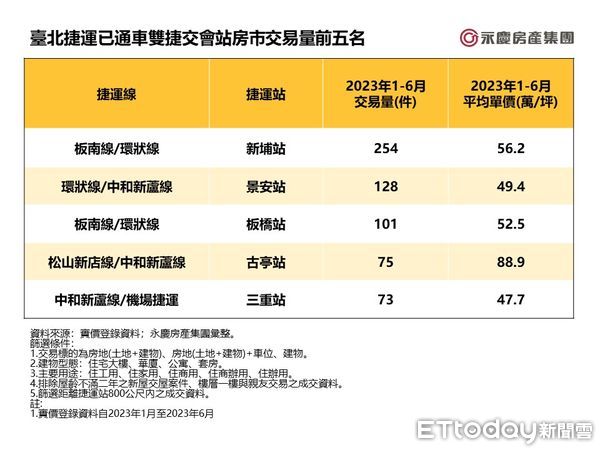 ▲▼捷運已通車雙捷交會站房市交易量前五名。（圖／永慶提供）