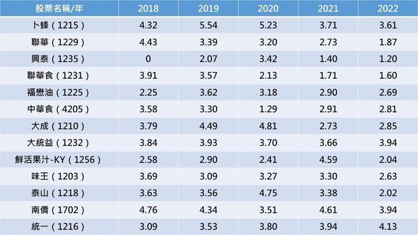 資料來源：群益投顧提供，記者整理