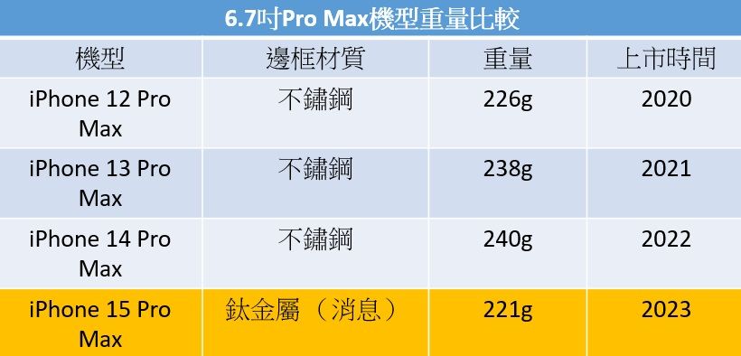 ▲iPhone Pro Max機型、重量比較。（圖／記者張靖榕製）