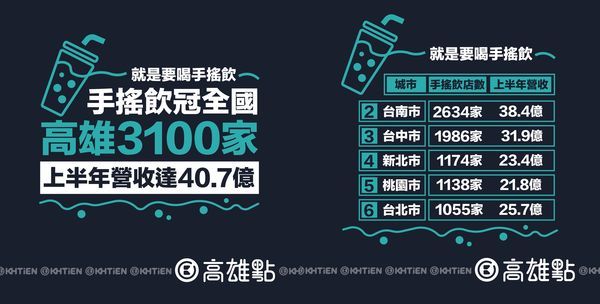 ▲高雄上半年營收就達40.7億元。（圖／翻攝自臉書／高雄點Kaohsiungtien）