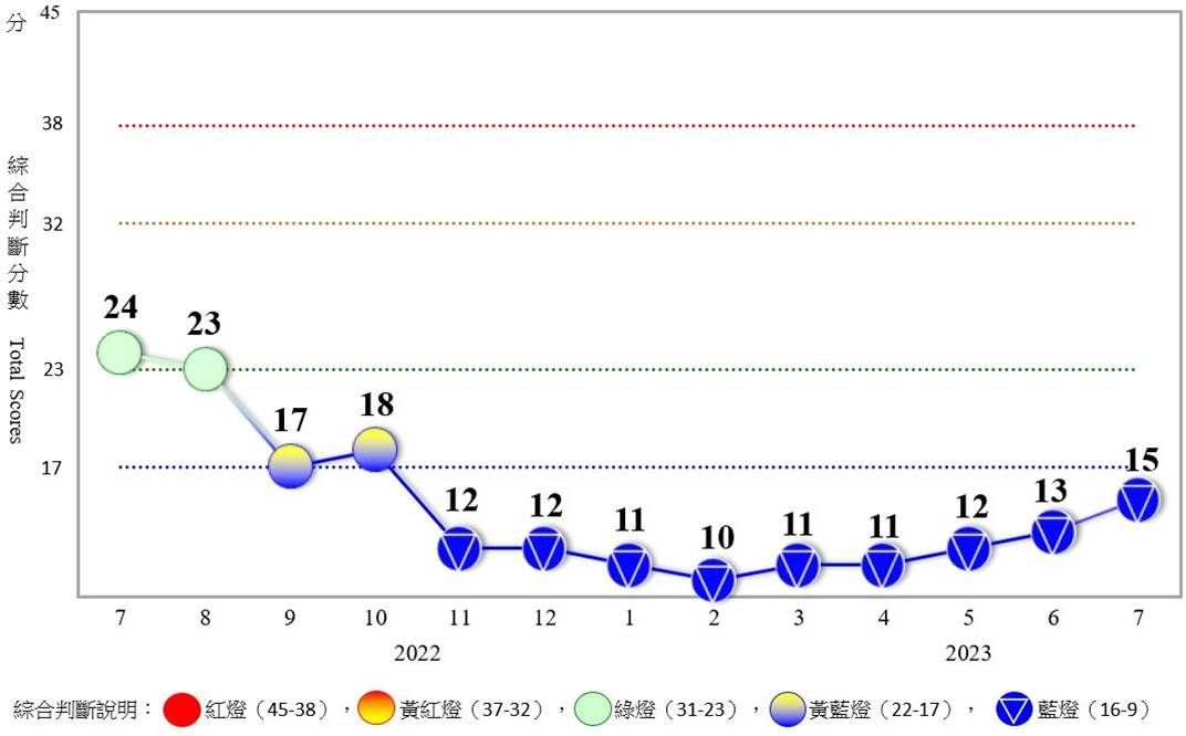 ▲7月景氣燈號。（圖／國發會）