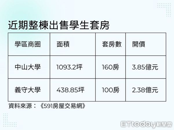 ▲▼高雄,學生套房,整棟宿舍,中山大學,義守大學,租金,學生商圈,包租公             。（圖／記者張雅雲攝）