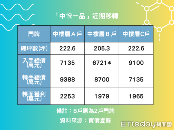 ▲▼「中悦一品」近期移轉。（表／ETtoday彙整）