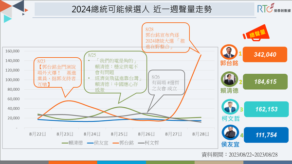 ▲郭台銘參選總統網路輿情數據分析。（圖／榮泰創數據提供）