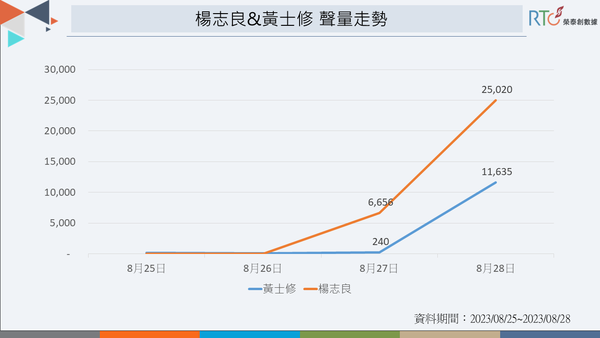 ▲郭台銘參選總統網路輿情數據分析。（圖／榮泰創數據提供）