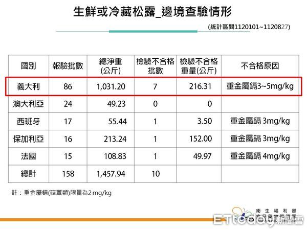 義大利黑松露違規狀況。（圖／食藥署提供）