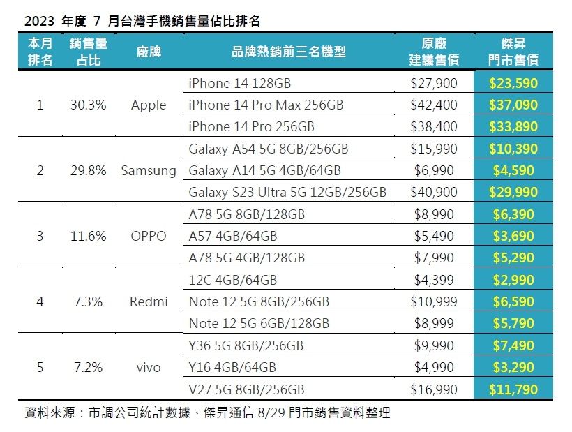 ▲2023年度7月台灣手機銷售量佔比排名。（圖／傑昇通信）