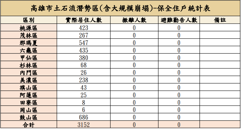 ▲▼高市災害應變中心一級開設　蘇拉逼近「預防性撤離53人」。（圖／高市民政局）