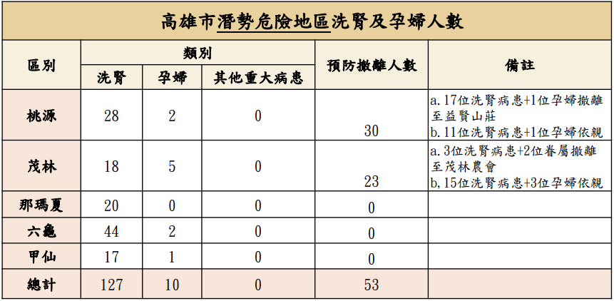 ▲▼高市災害應變中心一級開設　蘇拉逼近「預防性撤離53人」。（圖／高市民政局）