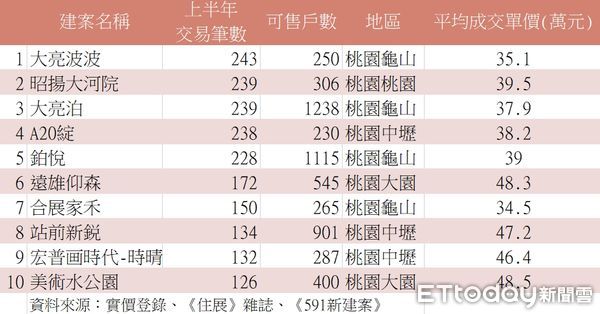 ▲▼桃園、新竹上半年新案成交件數前十名。（表／ETtoday彙整）