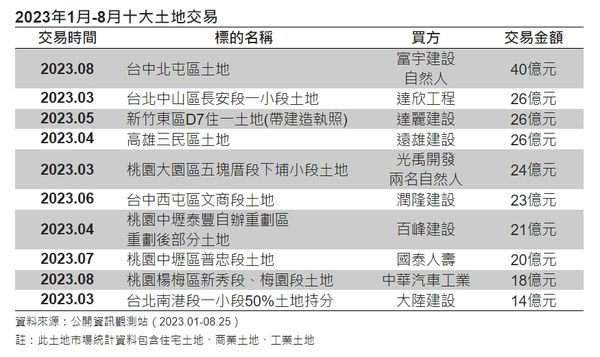 ▲▼2023年1月-8月十大土地交易。（表／信義全球資產公司提供）