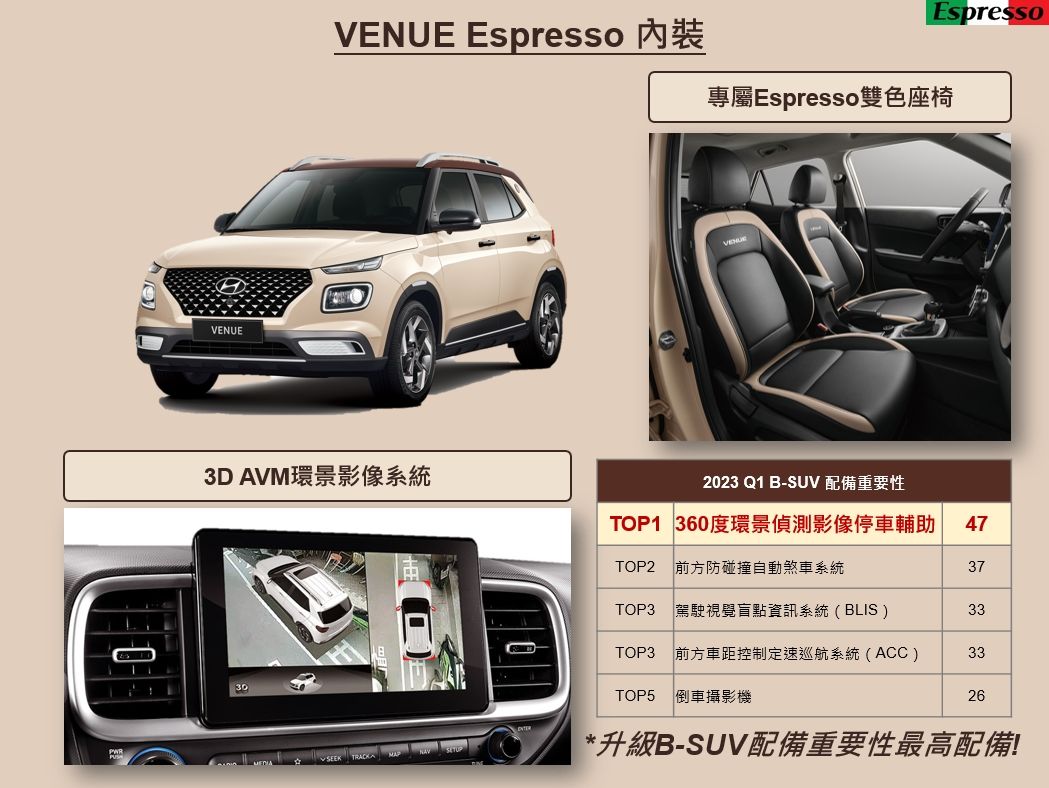▲Hyundai推出Venue Espresso特仕新車！（圖／翻攝自Hyundai，以下同）
