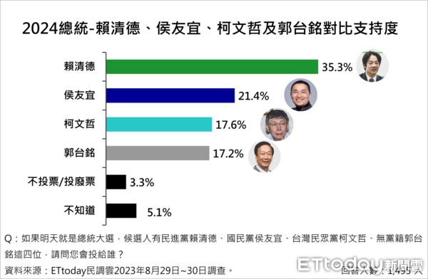 ▲▼《ETtoday新聞雲》公布2024總統大選最新民調。（圖／ETtoday民調雲)