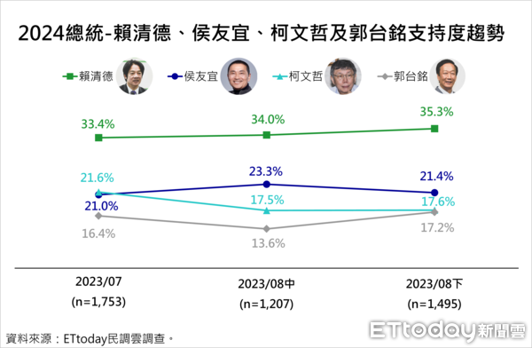 ▲▼《ETtoday新聞雲》公布2024總統大選最新民調。（圖／ETtoday民調雲)