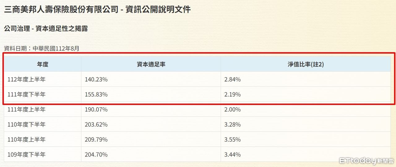 3壽險財務拉警報！　三商美邦、宏泰人壽連2期未達標 | ETtoday財經雲 | ETtoday新聞雲