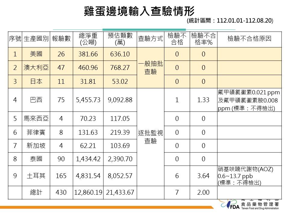 ▲▼進口雞蛋邊境檢查結果。（圖／食藥署提供）