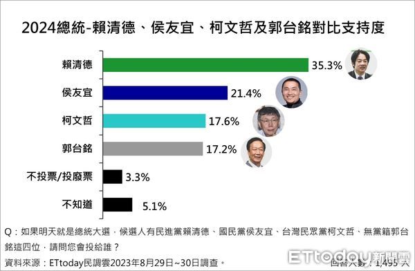 ET民調》郭柯纏鬥　反而有利於侯友宜決戰賴清德