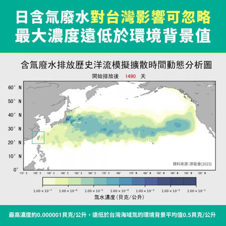 原能會依照洋流流向推估核廢水影響台灣的程度非常微小，根據多項研究顯示，美國恐怕汙染最為嚴重。（圖／翻攝自原能會臉書）