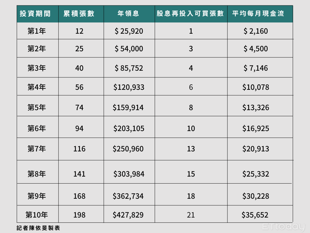 ▲▼             。（圖／記者陳依旻製表）