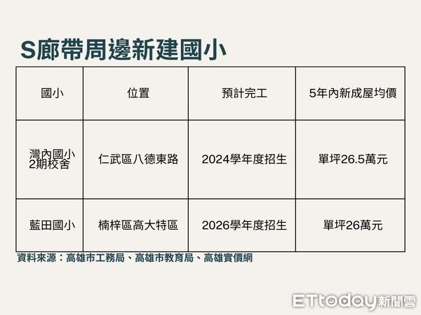 ▲▼高雄,S廊帶,台積電,灣內國小,藍田國小,房價,家長             。（圖／記者張雅雲攝）