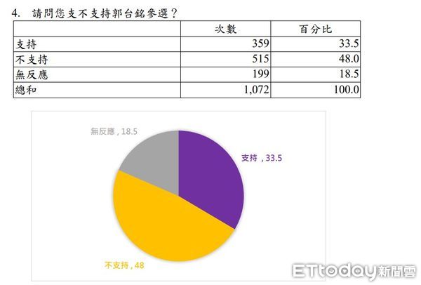 ▲民主文教基金會今日發布總統大選民調。（圖／民主文教基金會提供）