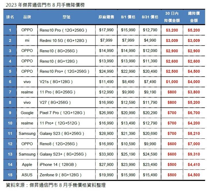 ▲2023年傑昇通信門市8月手機降價榜。（圖／傑昇通信）