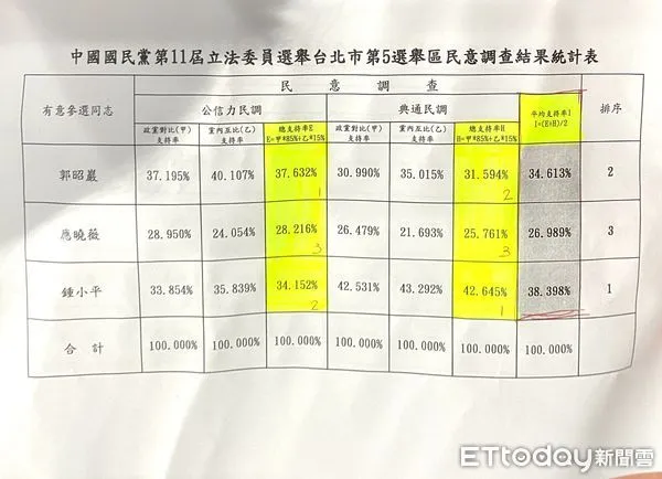 ▲國民黨公布中正萬華初選民調。（圖／記者鄭佩玟翻攝）