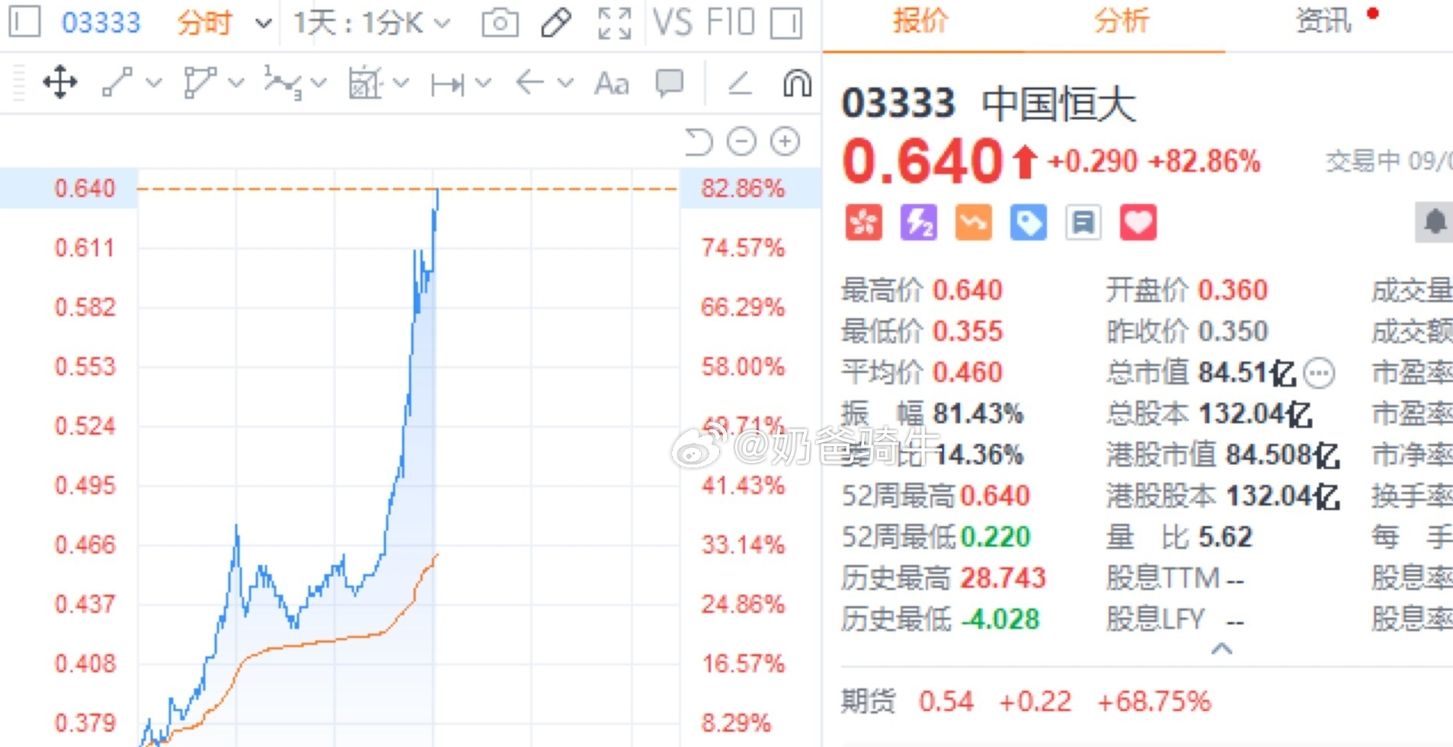 ▲▼港股地產股收盤集體暴漲：中國恆大漲超80%            。（圖／翻攝自微博）