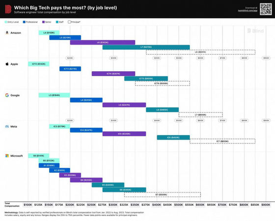 科技大廠新進工程師薪資。（圖／翻攝自Blind）