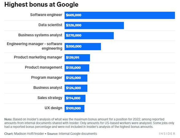 Google內各職務最高獎金排行。（圖／翻攝自Business Insider）