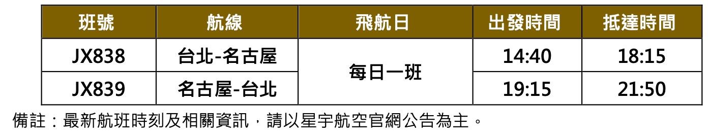 ▲▼星宇航空今（7）日宣布自12月1日起將開闢台北-名古屋航線，即日起正式開賣。（圖／星宇航空）