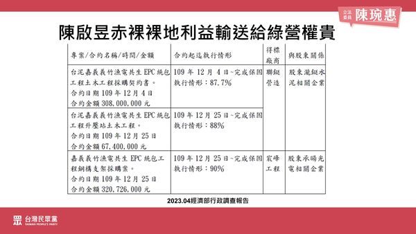 ▲▼民眾黨立委陳琬惠踢爆「綠營權貴靠台鹽綠能鍊金 光電讓台灣淪貪腐之島」。（圖／陳琬惠提供）