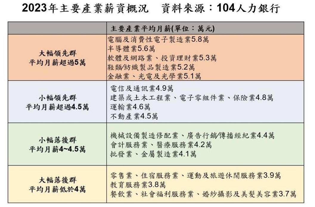 ▲▼主要產業薪資概況。（圖／104人力銀行提供）