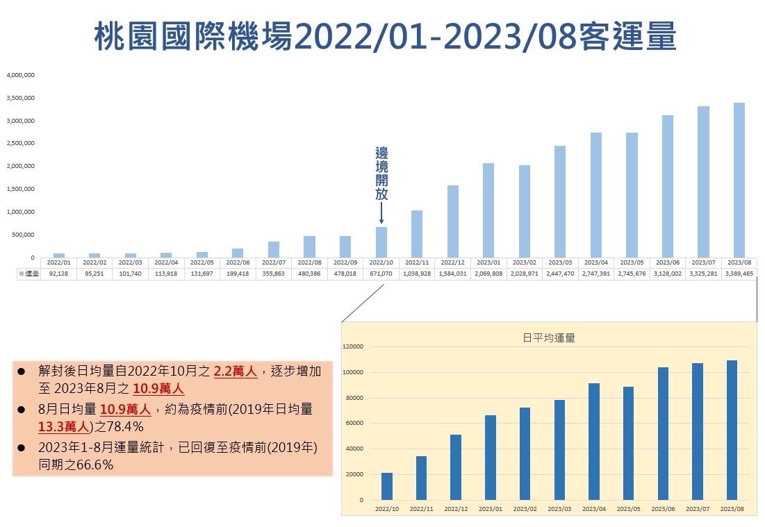 ▲▼桃機客量以及使用市區預辦登機人數成長。（圖／桃機）