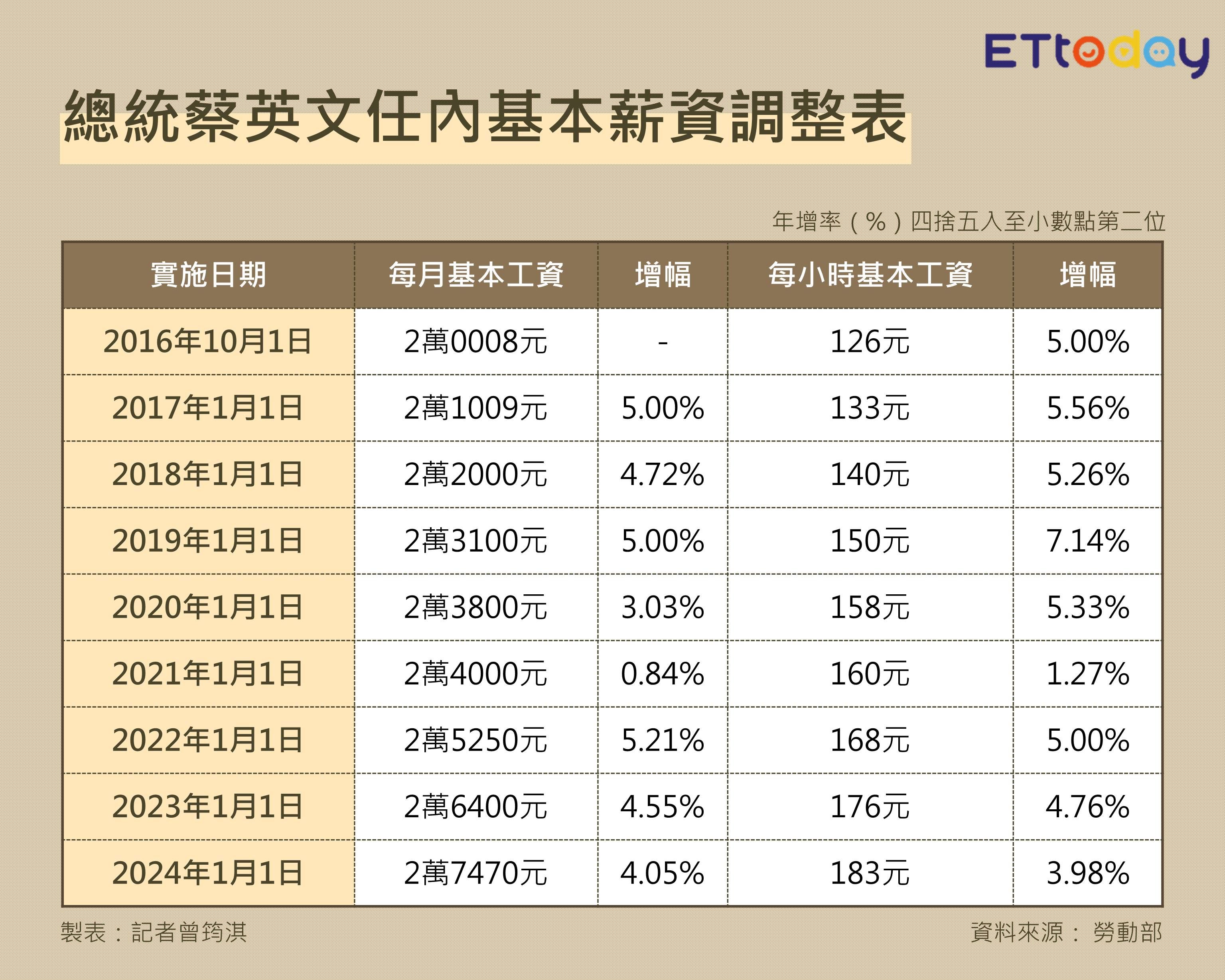 ▲薪資調整。（圖／記者曾筠淇製）