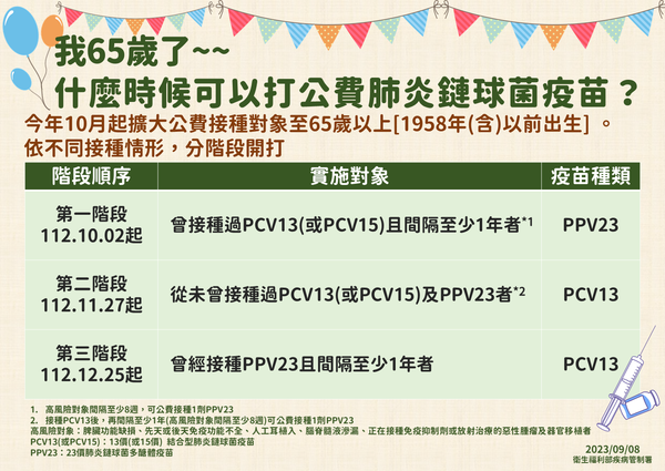 ▲▼為提升民眾免疫保護力，10月2日起分三階段擴大65歲以上民眾公費接種肺炎鏈球菌疫苗。（圖／疾管署提供）