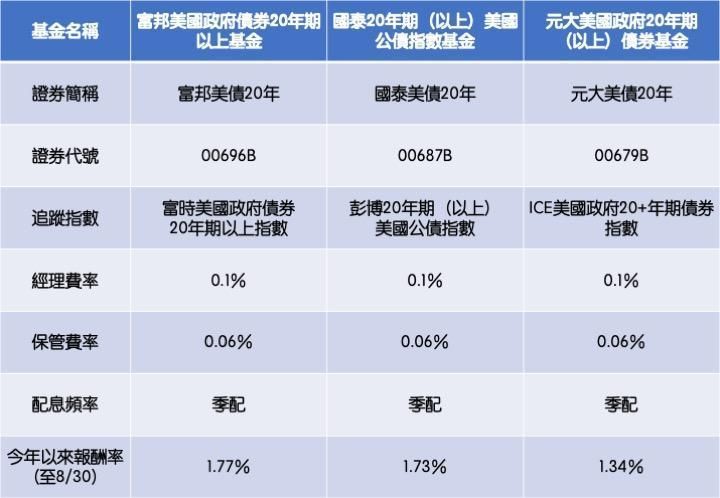 資料來源：各投信官網，記者整理