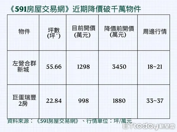 ▲▼高雄,591,降價            。（圖／記者張雅雲攝）