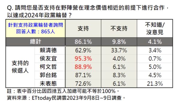 ▲▼《ETtoday新聞雲》最新民調。（圖／ETtoday民調雲）