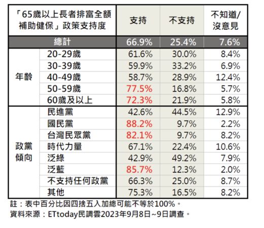 ▲▼侯友宜拋出「65歲以上長者排富全額補助健保」政策，獲66.9％民眾支持。（圖／ETtoday民調雲）